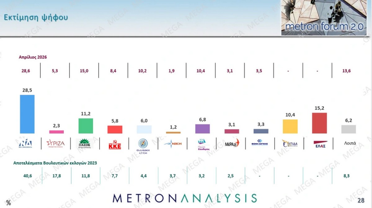 Δημοσκόπηση: Προβάδισμα 13,3 και 14 μονάδων για ΝΔ και Μητσοτάκη από ΕΛΑΣ και Τσίπρα