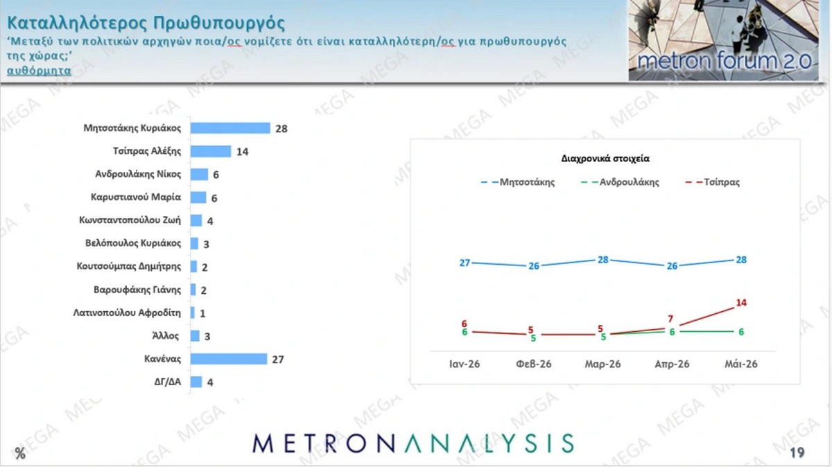 Δημοσκόπηση: Προβάδισμα 13,3 και 14 μονάδων για ΝΔ και Μητσοτάκη από ΕΛΑΣ και Τσίπρα