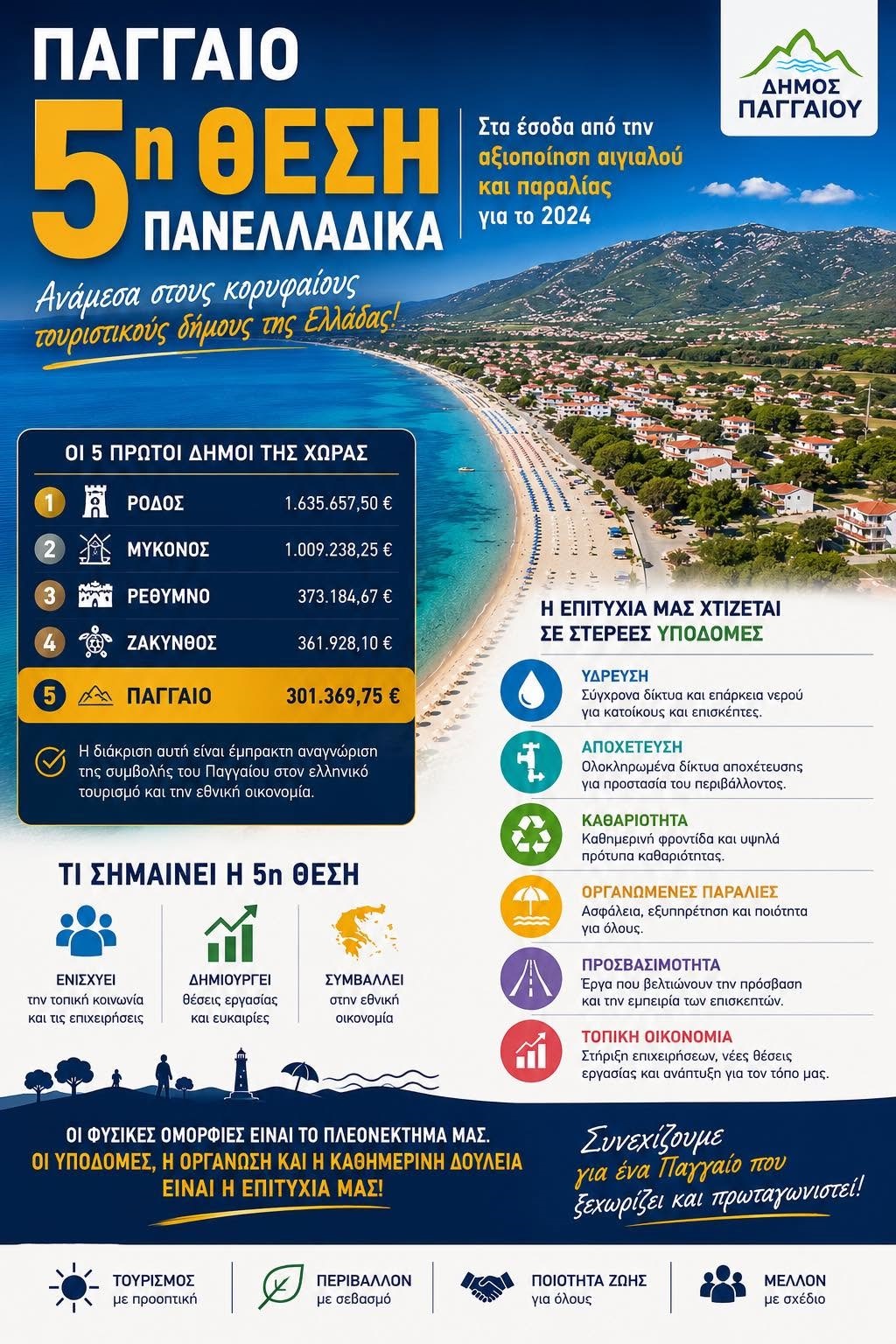 Παγγαίο: Ανάμεσα στους κορυφαίους τουριστικούς δήμους της Ελλάδας – Προσφέρει θάλασσα και βουνό