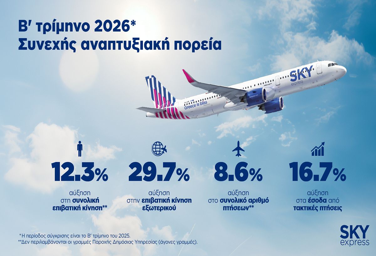 SKY express: Άνοδος σε επιβατική κίνηση και έσοδα για το β’ τρίμηνο του 2026