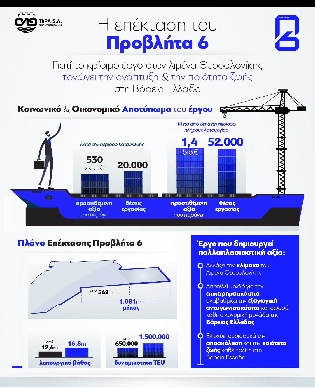 Λιμένας Θεσσαλονίκης: Η επέκταση του Προβλήτα 6 αλλάζει το οικονομικό τοπίο της Βόρειας Ελλάδας
