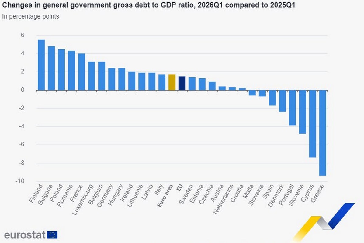 Eurostat: Πρώτη η Ελλάδα στη μείωση του λόγου χρέους προς ΑΕΠ το α’ τρίμηνο