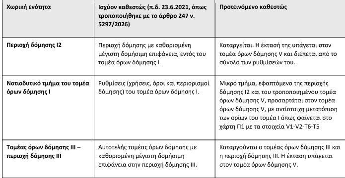 Τι προβλέπει η τεχνική έκθεση για την τροποποίηση του Ειδικού Πολεοδομικού Σχεδίου της ΔΕΘ