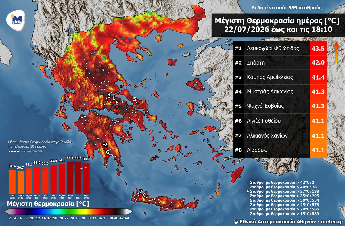 Καύσωνας: Οι 28 περιοχές που ξεπέρασαν τους 40 βαθμούς