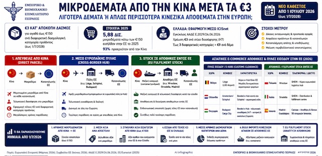 Λιγότερα δέματα από την Κίνα, αλλά όχι απαραίτητα λιγότερες αγορές (ΦΩΤΟ)