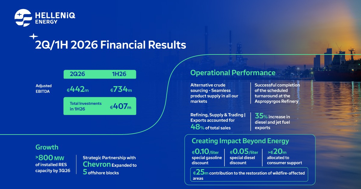 HELLENiQ ENERGY: Με EBITDA 734 εκατ. ευρώ στο α΄ εξάμηνο