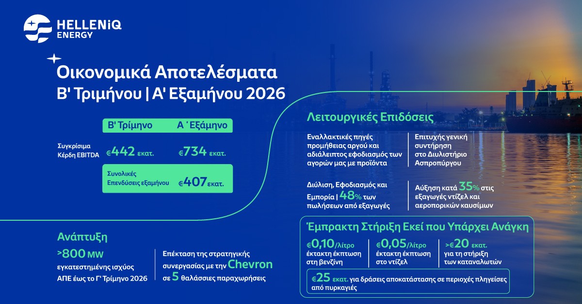 HELLENiQ ENERGY: Με EBITDA 734 εκατ. ευρώ στο α΄ εξάμηνο