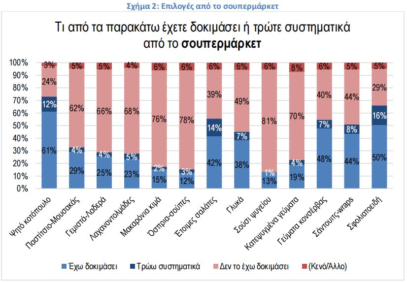 Πόσα ξοδεύουμε την εβδομάδα για έτοιμο φαγητό – Οι κινήσεις των σούπερ μάρκετ και η αντεπίθεση των «μικρών»