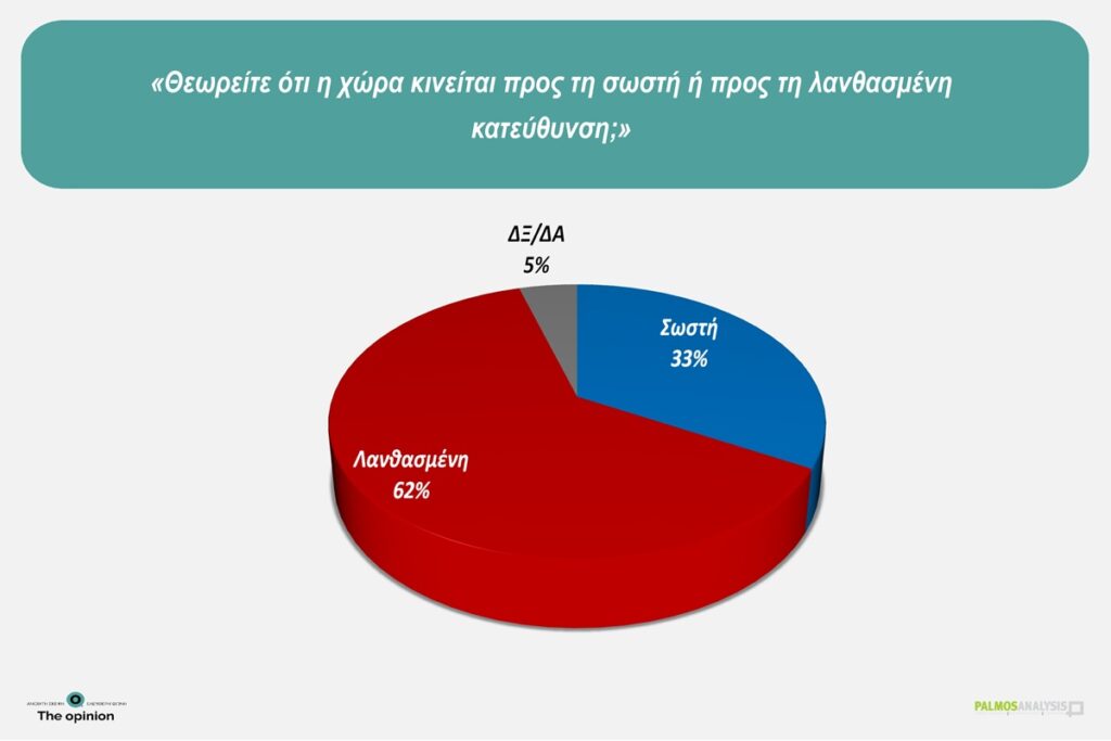 Δημοσκόπηση της Palmos Analysis για το TheOpinion: Η ακρίβεια παραμένει το μεγαλύτερο πρόβλημα – Η «μετριότητα» της εκπαίδευσης