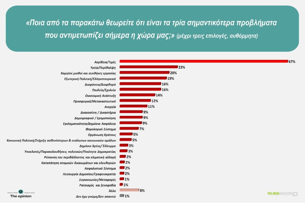 Δημοσκόπηση της Palmos Analysis για το TheOpinion: Η ακρίβεια παραμένει το μεγαλύτερο πρόβλημα – Η «μετριότητα» της εκπαίδευσης