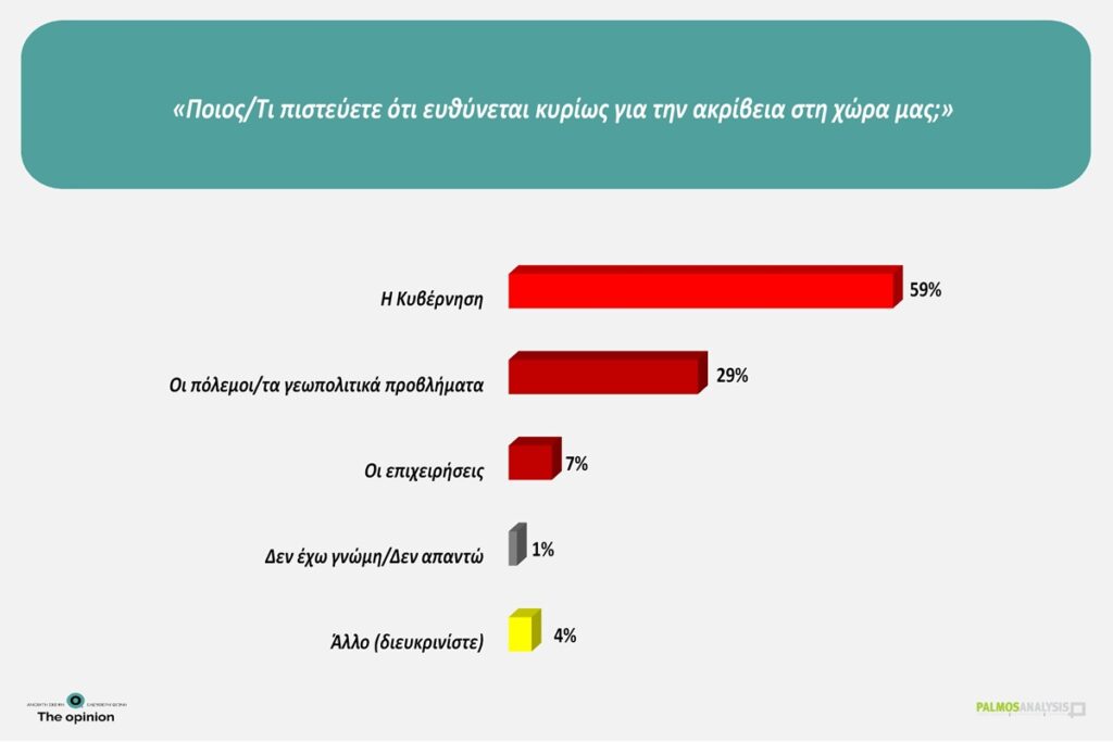 Δημοσκόπηση της Palmos Analysis για το TheOpinion: Η ακρίβεια παραμένει το μεγαλύτερο πρόβλημα – Η «μετριότητα» της εκπαίδευσης