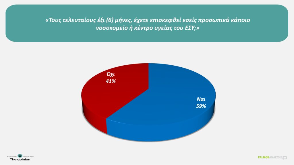 Δημοσκόπηση της Palmos Analysis για το TheOpinion: Η ακρίβεια παραμένει το μεγαλύτερο πρόβλημα – Η «μετριότητα» της εκπαίδευσης
