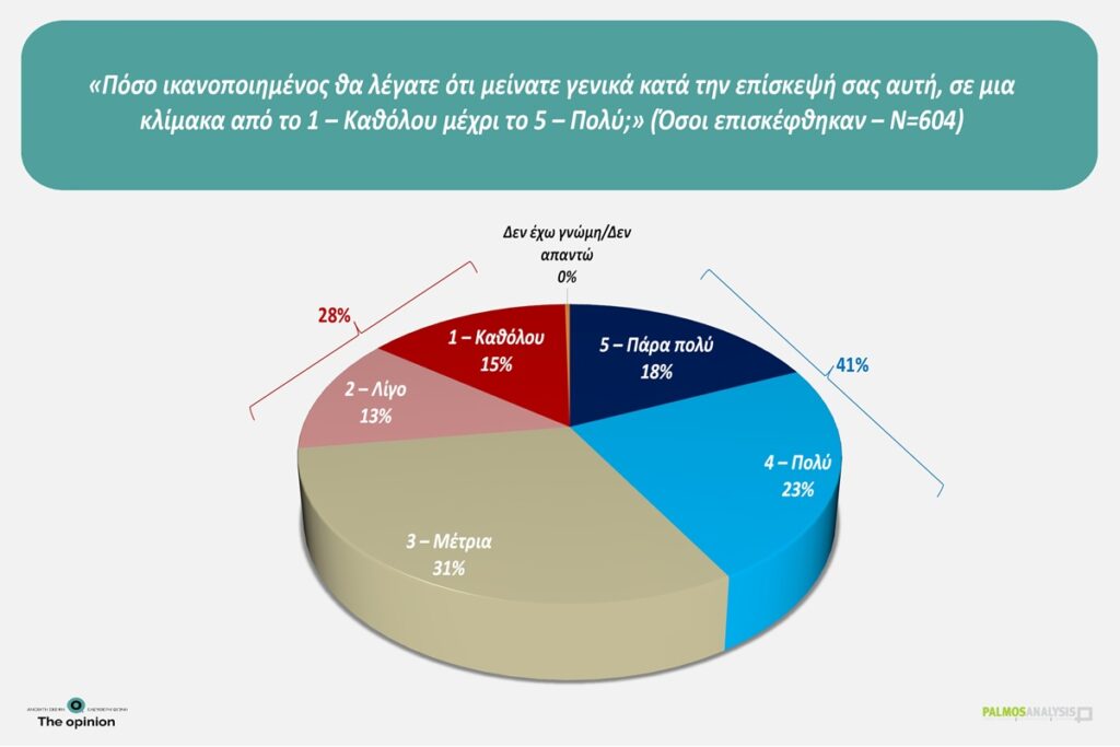 Δημοσκόπηση της Palmos Analysis για το TheOpinion: Η ακρίβεια παραμένει το μεγαλύτερο πρόβλημα – Η «μετριότητα» της εκπαίδευσης