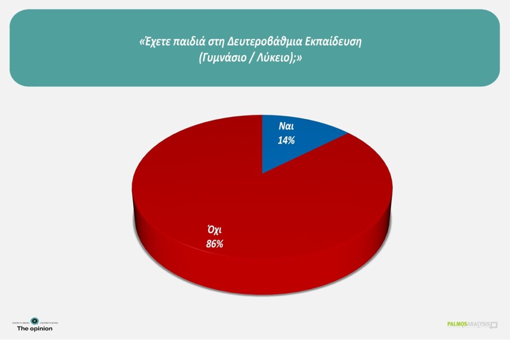 Δημοσκόπηση της Palmos Analysis για το TheOpinion: Η ακρίβεια παραμένει το μεγαλύτερο πρόβλημα – Η «μετριότητα» της εκπαίδευσης