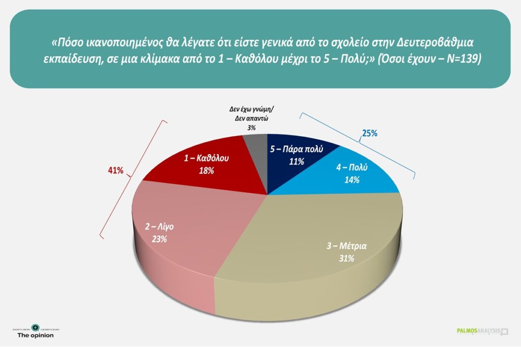 Δημοσκόπηση της Palmos Analysis για το TheOpinion: Η ακρίβεια παραμένει το μεγαλύτερο πρόβλημα – Η «μετριότητα» της εκπαίδευσης