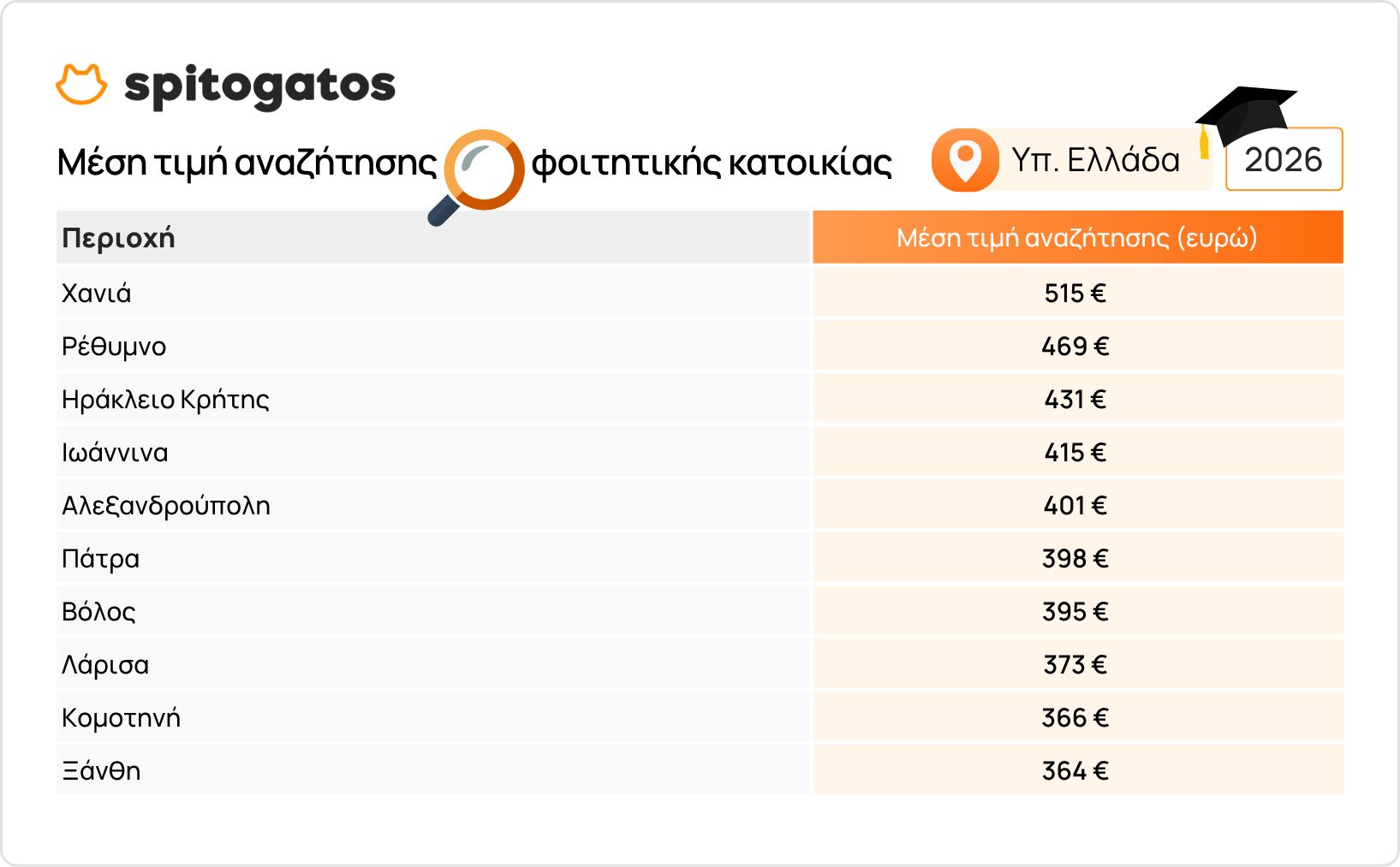 Φοιτητική στέγη: «Χρυσό» το κέντρο της Θεσσαλονίκης – Ο «χάρτης» των τιμών