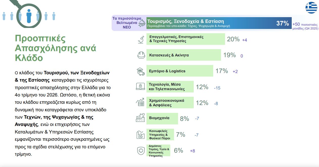 Βελτιωμένες οι προοπτικές απασχόλησης στην Ελλάδα μέχρι το τέλος του έτους – Σε ποιους κλάδους κυρίως