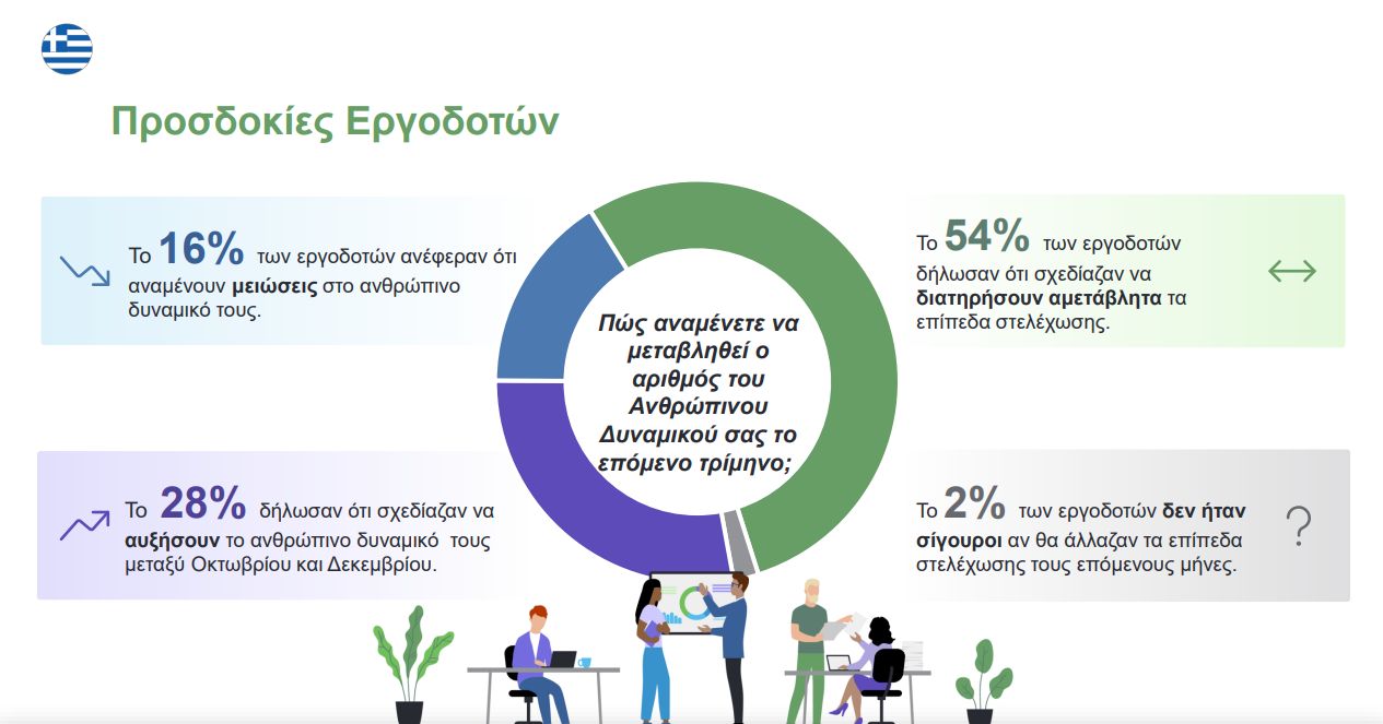 Βελτιωμένες οι προοπτικές απασχόλησης στην Ελλάδα μέχρι το τέλος του έτους – Σε ποιους κλάδους κυρίως