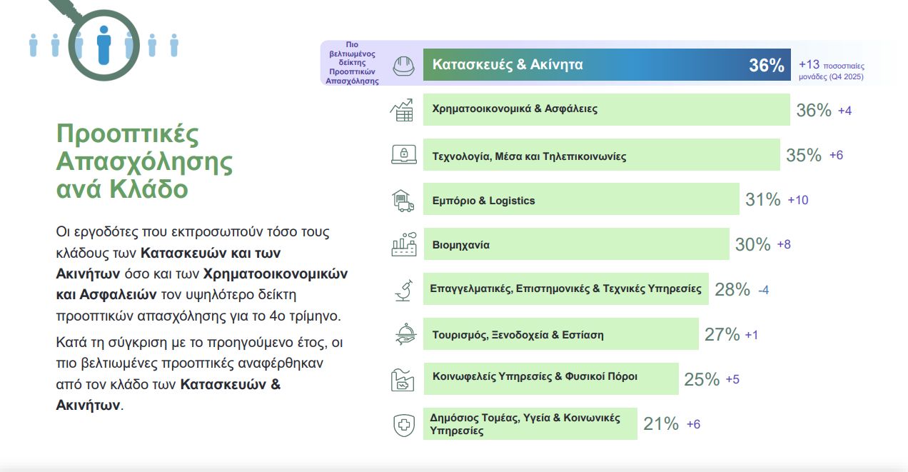 Βελτιωμένες οι προοπτικές απασχόλησης στην Ελλάδα μέχρι το τέλος του έτους – Σε ποιους κλάδους κυρίως