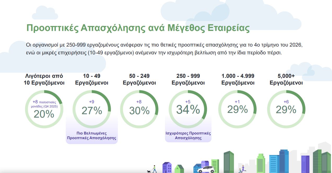 Βελτιωμένες οι προοπτικές απασχόλησης στην Ελλάδα μέχρι το τέλος του έτους – Σε ποιους κλάδους κυρίως
