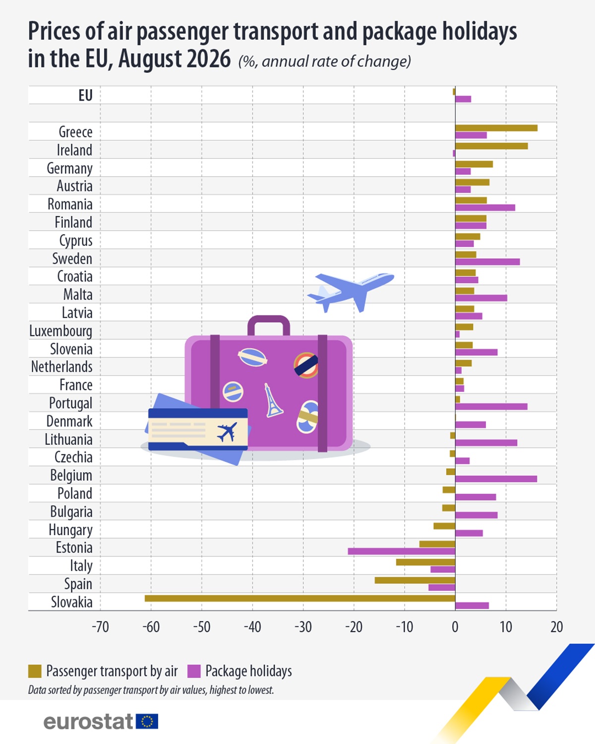 Πανάκριβα τα αεροπορικά εισιτήρια στην Ελλάδα – Αρνητική πρωτιά στην ΕΕ