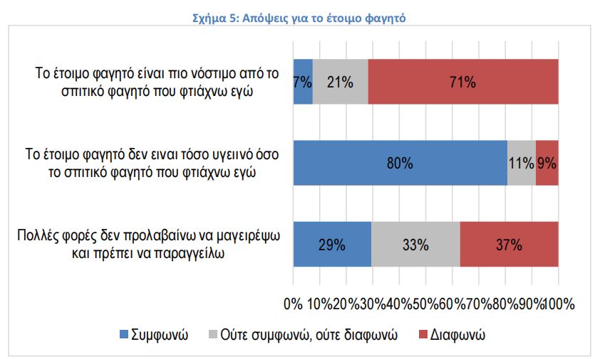 Πόσα ξοδεύουμε την εβδομάδα για έτοιμο φαγητό – Οι κινήσεις των σούπερ μάρκετ και η αντεπίθεση των «μικρών»