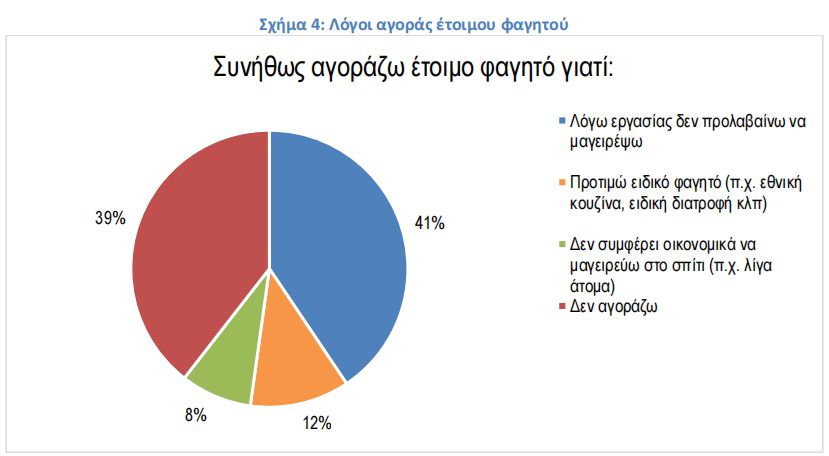 Πόσα ξοδεύουμε την εβδομάδα για έτοιμο φαγητό – Οι κινήσεις των σούπερ μάρκετ και η αντεπίθεση των «μικρών»