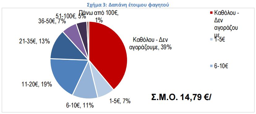 Πόσα ξοδεύουμε την εβδομάδα για έτοιμο φαγητό – Οι κινήσεις των σούπερ μάρκετ και η αντεπίθεση των «μικρών»