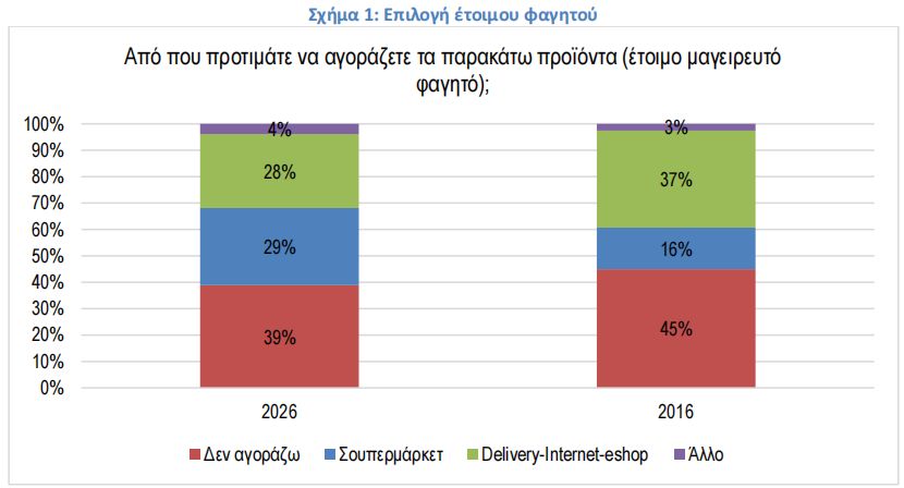 Πόσα ξοδεύουμε την εβδομάδα για έτοιμο φαγητό – Οι κινήσεις των σούπερ μάρκετ και η αντεπίθεση των «μικρών»