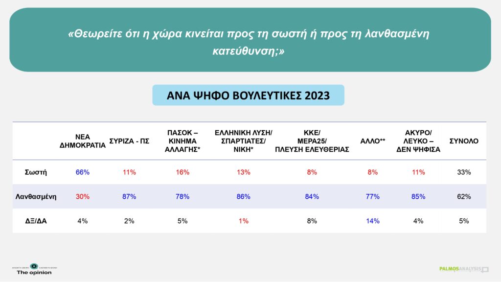 Δημοσκόπηση της Palmos Analysis για το TheOpinion: Η ακρίβεια παραμένει το μεγαλύτερο πρόβλημα – Η «μετριότητα» της εκπαίδευσης