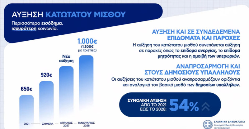 Στα 1.000 ευρώ ο κατώτατος μισθός – Μείωση εισφορών από τον Απρίλιο