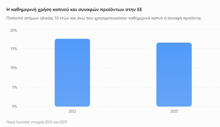 Ένας στους έξι Ευρωπαίους βάζει νικοτίνη στην καθημερινότητά του – Τα νέα προϊόντα αλλάζουν το «πρόσωπο» του καπνίσματος