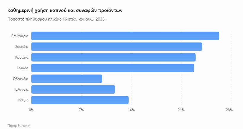 Ένας στους έξι Ευρωπαίους βάζει νικοτίνη στην καθημερινότητά του – Τα νέα προϊόντα αλλάζουν το «πρόσωπο» του καπνίσματος