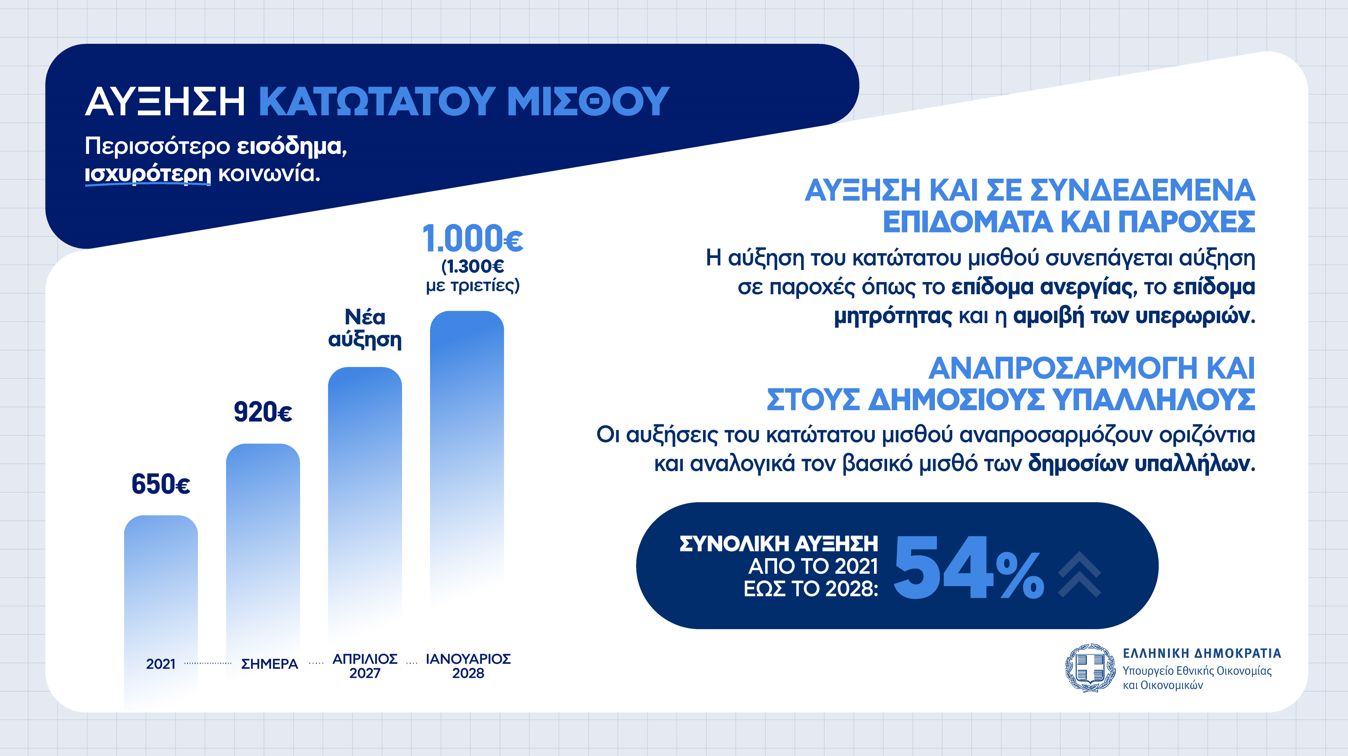 Μέτρα ΔΕΘ: Ποιοι κερδίζουν τι σε μισθούς, φόρους και επιδόματα – Τα ποσά και οι ημερομηνιες – κλειδιά