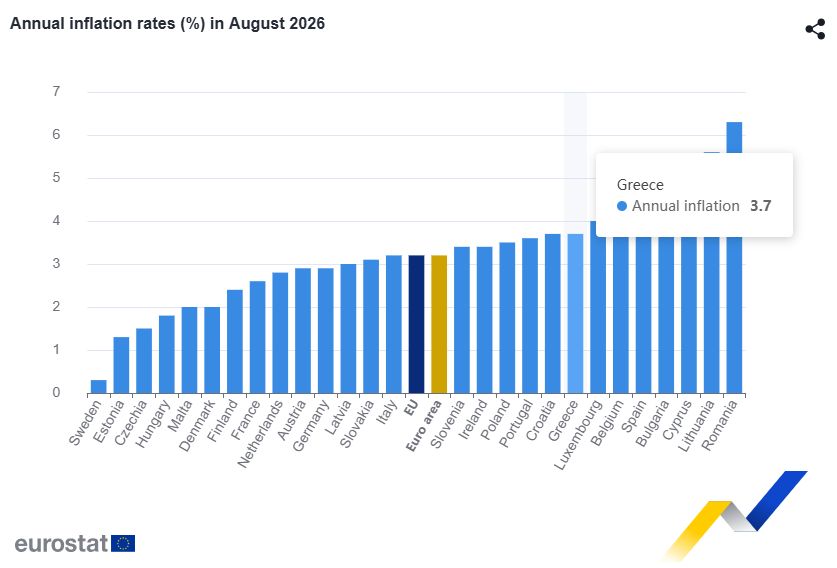 Πληθωρισμός στην ΕΕ τον Αύγουστο του 2026