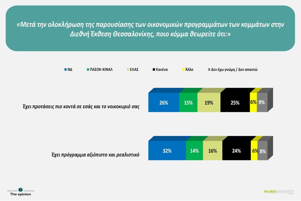 Δημοσκόπηση της Palmos Analysis για το TheOpinion: Η ακρίβεια παραμένει το μεγαλύτερο πρόβλημα – Η «μετριότητα» της εκπαίδευσης