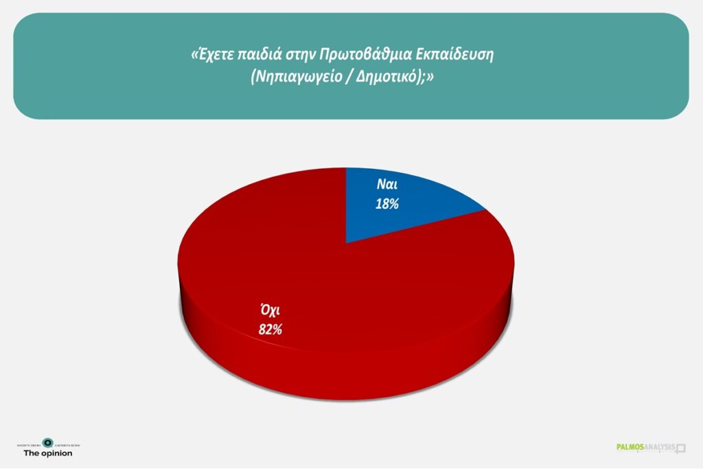 Δημοσκόπηση της Palmos Analysis για το TheOpinion: Η ακρίβεια παραμένει το μεγαλύτερο πρόβλημα – Η «μετριότητα» της εκπαίδευσης