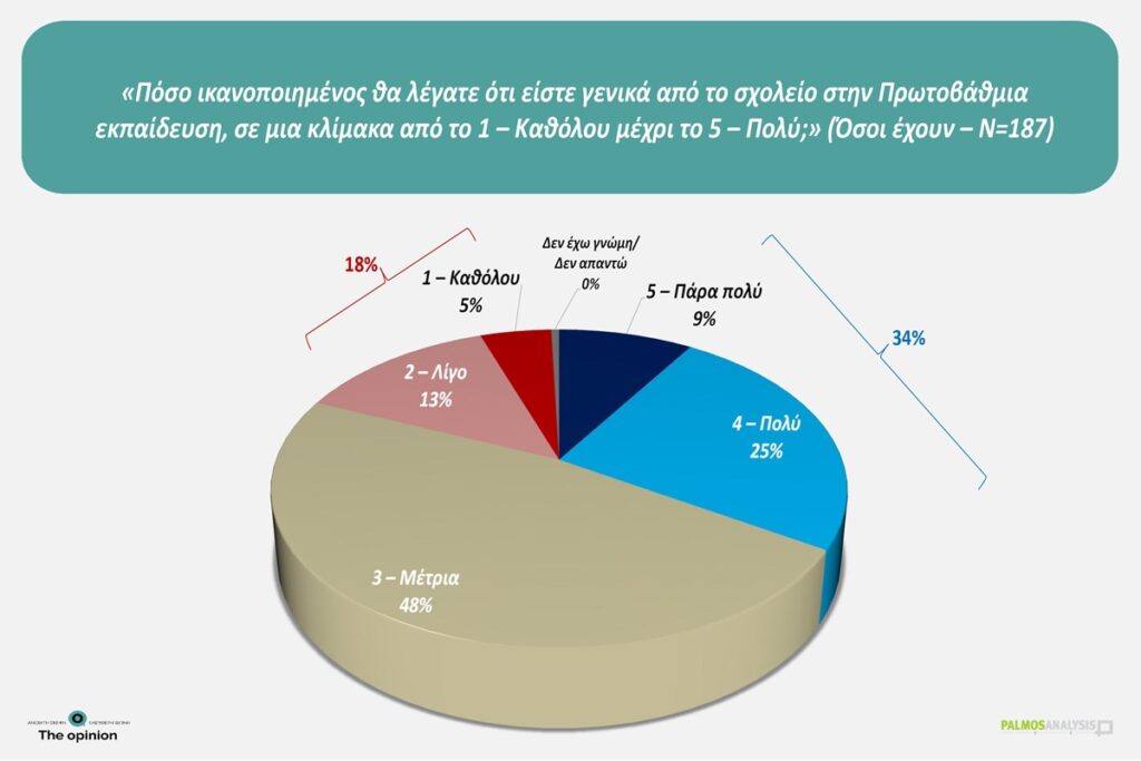 Δημοσκόπηση της Palmos Analysis για το TheOpinion: Η ακρίβεια παραμένει το μεγαλύτερο πρόβλημα – Η «μετριότητα» της εκπαίδευσης