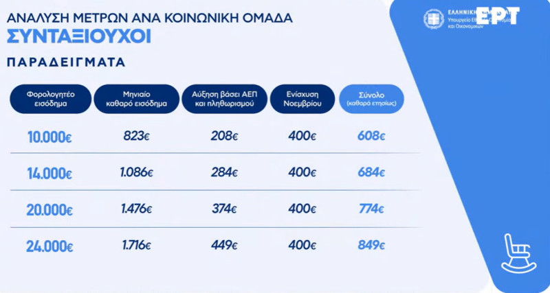 Μηδενικός φόρος για αγρότες και τρίτεκνους – Στα 400 ευρώ η ενίσχυση συνταξιούχων