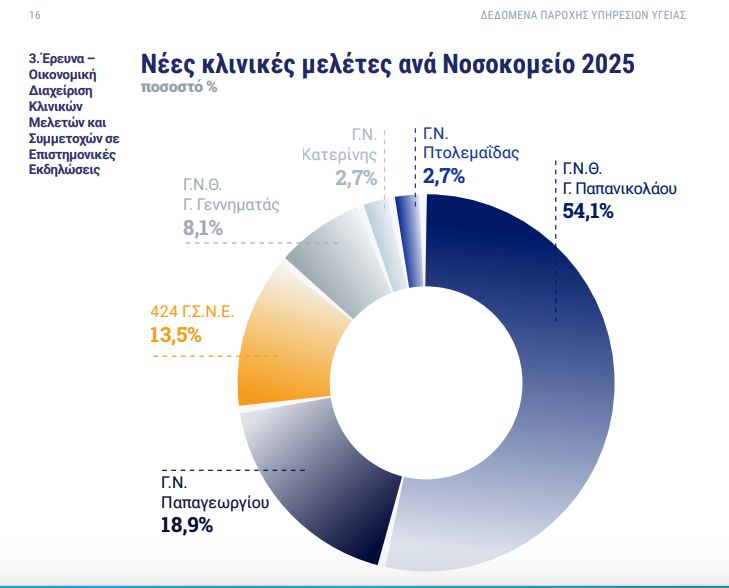 Βόρεια Ελλάδα: Η Υγειονομική Περιφερειακή Ενότητα (ΥΠΕ) που… “τα σπάει”