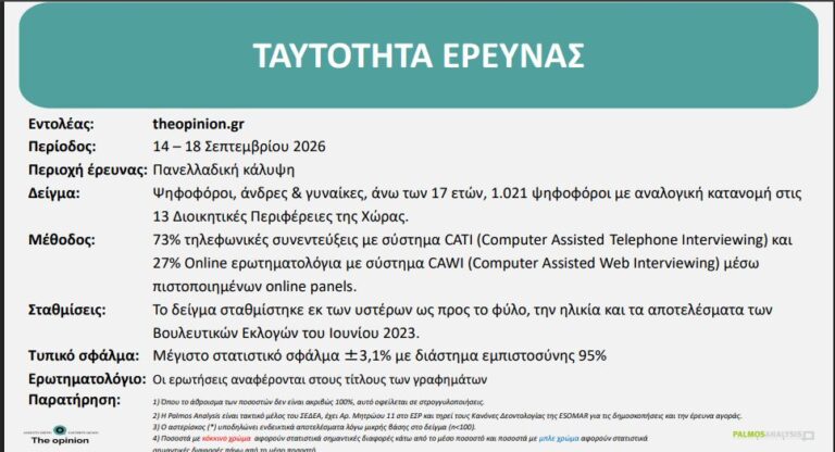 Δημοσκόπηση της Palmos Analysis για το TheOpinion: Η ακρίβεια παραμένει το μεγαλύτερο πρόβλημα – Η «μετριότητα» της εκπαίδευσης