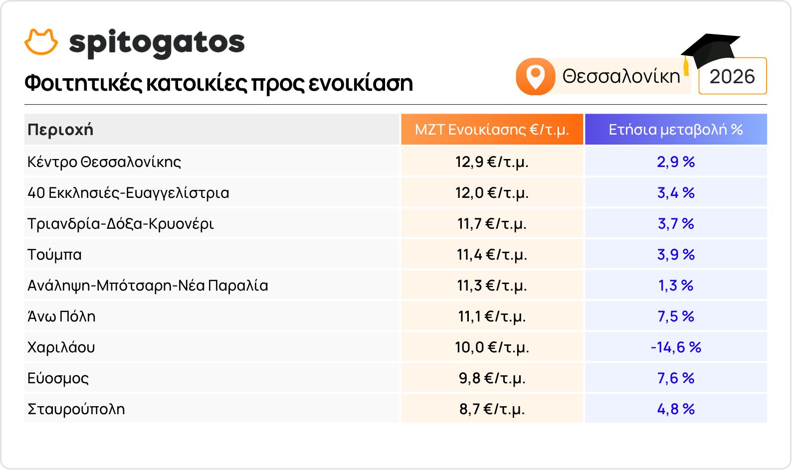 Φοιτητική στέγη: «Χρυσό» το κέντρο της Θεσσαλονίκης – Ο «χάρτης» των τιμών