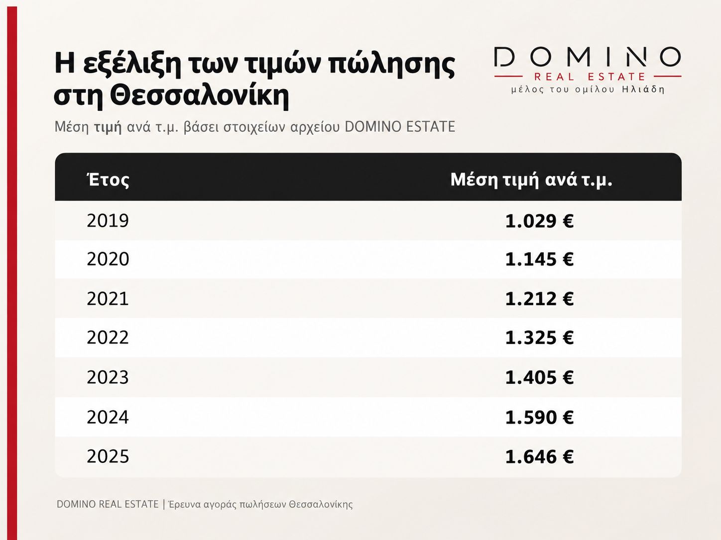 Θεσσαλονίκη: Πόσο αυξήθηκαν οι τιμές των κατοικιών τα τελευταία έξι χρόνια