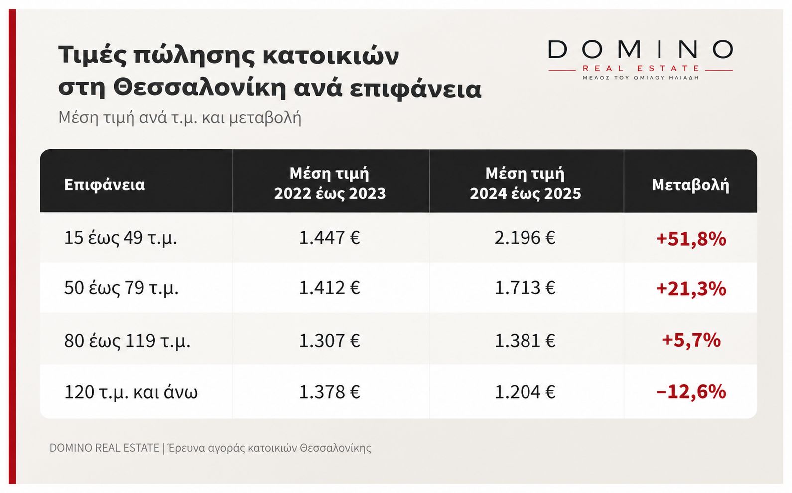 Θεσσαλονίκη: Πόσο αυξήθηκαν οι τιμές των κατοικιών τα τελευταία έξι χρόνια