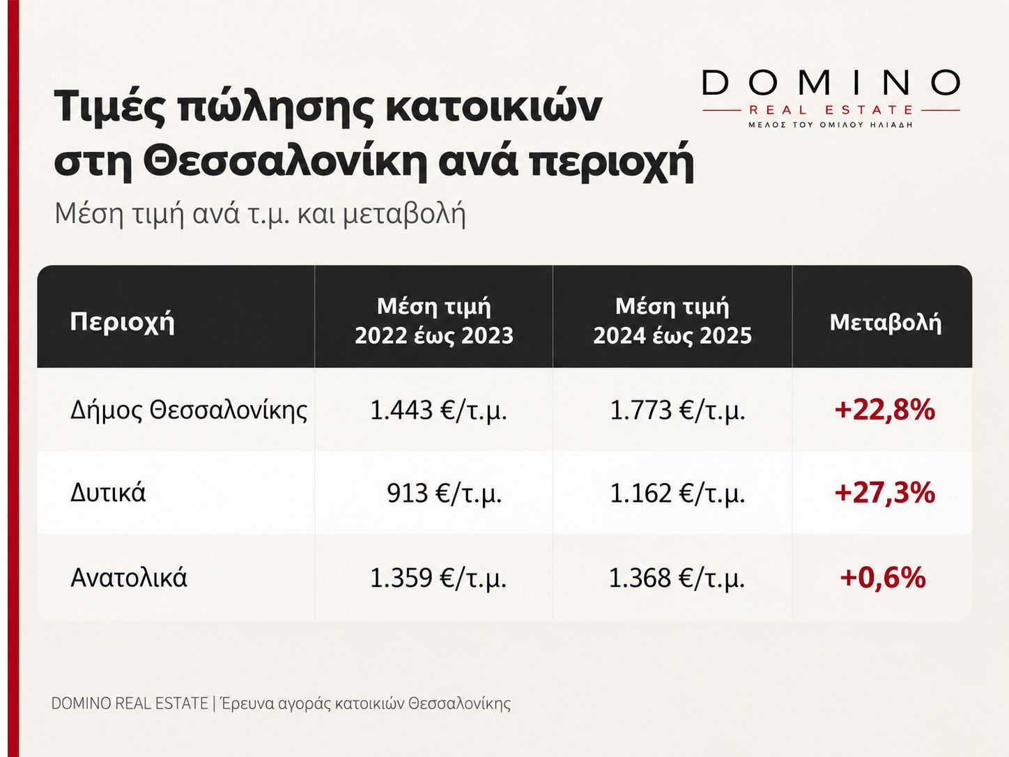 Θεσσαλονίκη: Πόσο αυξήθηκαν οι τιμές των κατοικιών τα τελευταία έξι χρόνια