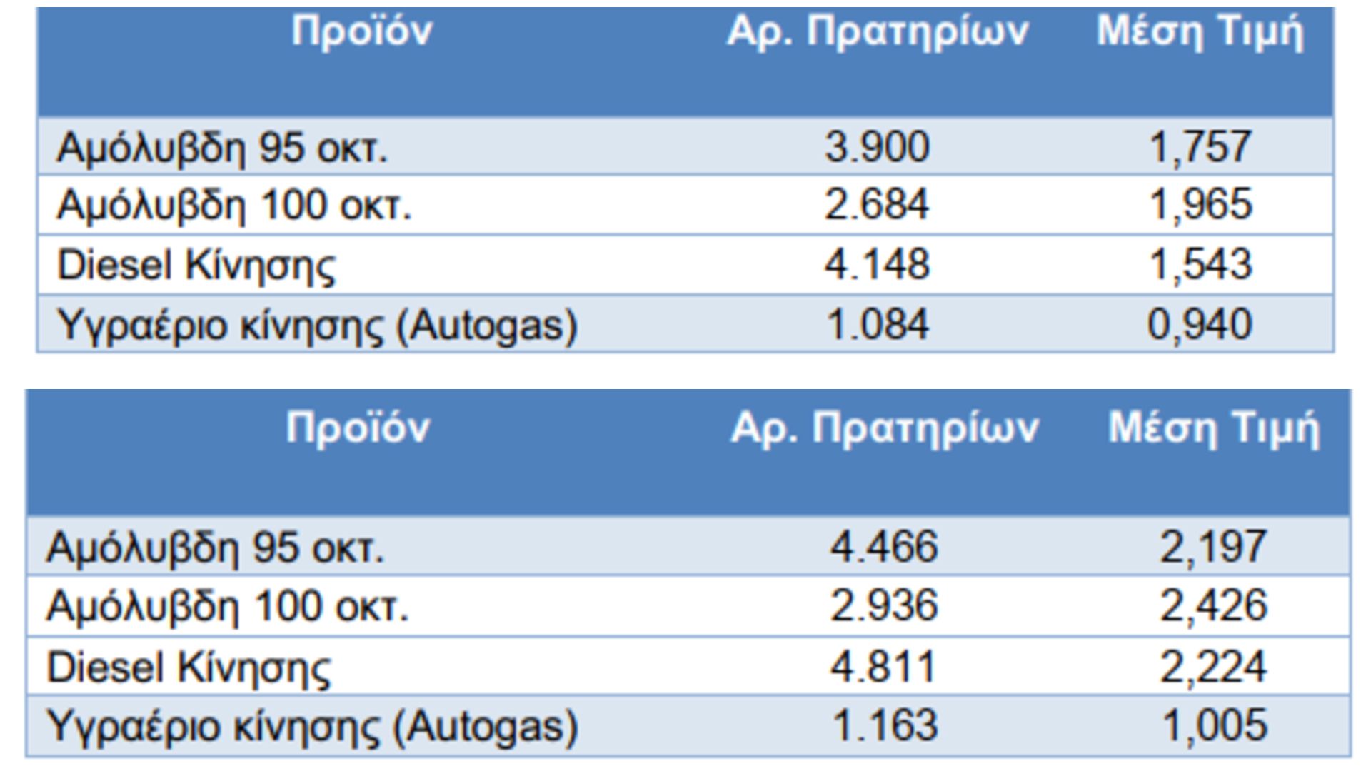 Σε στενό κλοιό τα ΚΤΕΛ από τα κόστη καυσίμων – Επιχορήγηση ή κίνδυνος διακοπής δρομολογίων