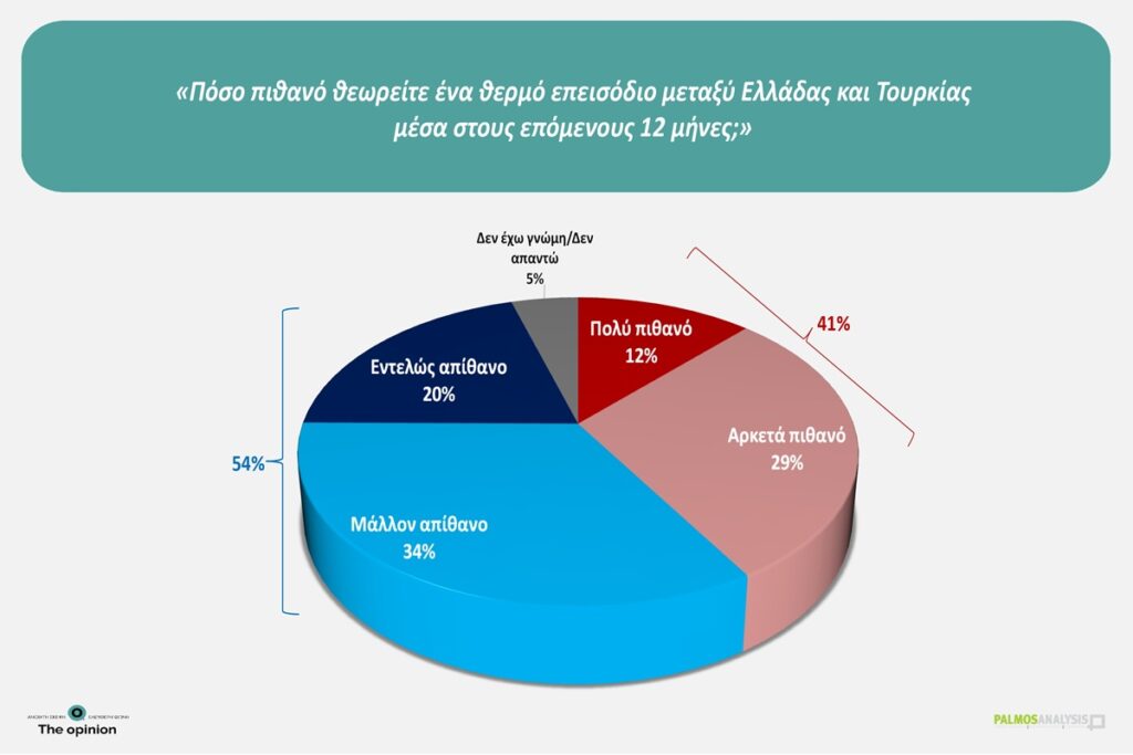 Δημοσκόπηση της Palmos Analysis για το TheOpinion: Η ακρίβεια παραμένει το μεγαλύτερο πρόβλημα – Η «μετριότητα» της εκπαίδευσης
