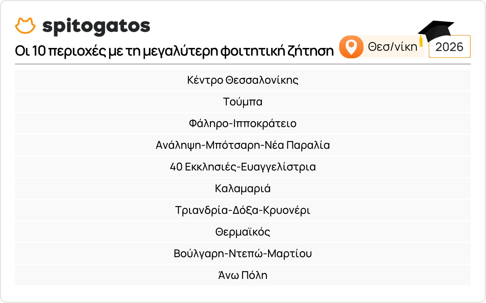Φοιτητική στέγη: «Χρυσό» το κέντρο της Θεσσαλονίκης – Ο «χάρτης» των τιμών