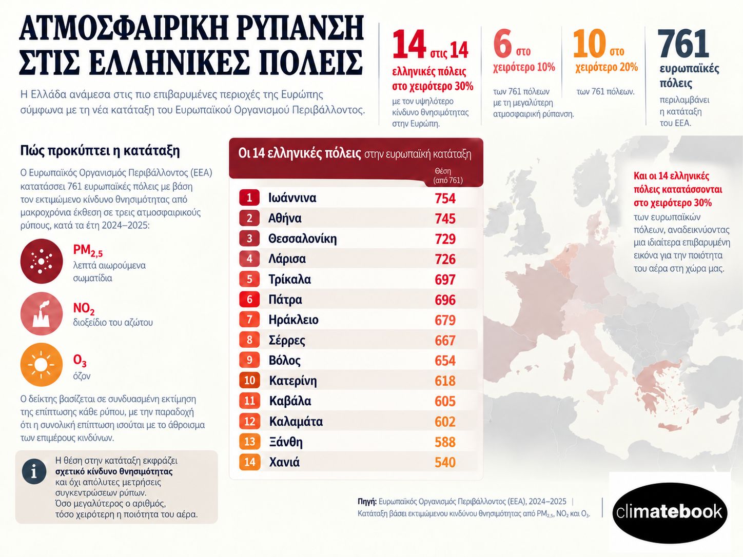 Ατμοσφαιρική ρύπανση: Στις πιο επιβαρυμένες πόλεις της Ευρώπης η Θεσσαλονίκη