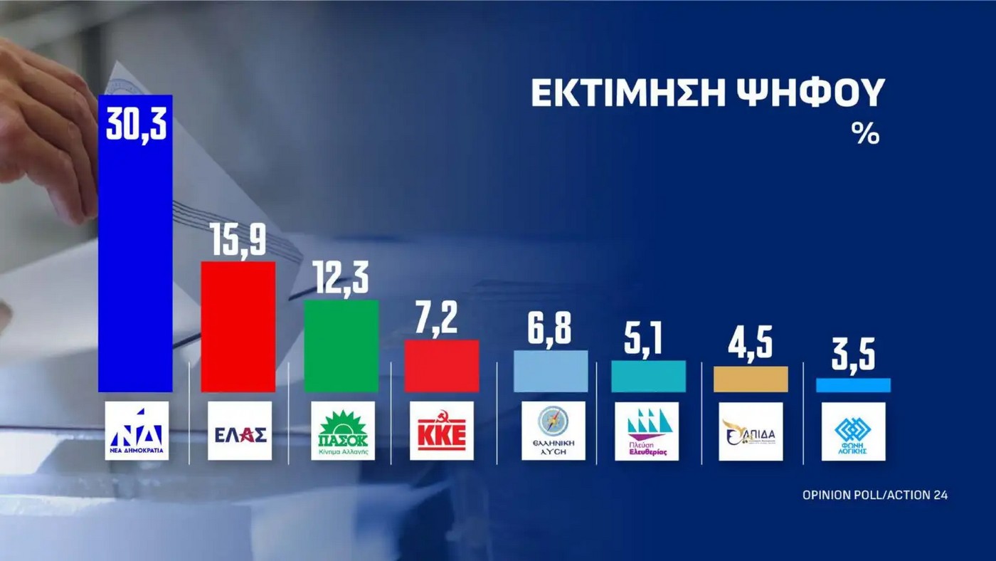 Δημοσκόπηση: Στο 30,3% η ΝΔ – Σταθερά δεύτερη η ΕΛΑΣ (VIDEO)